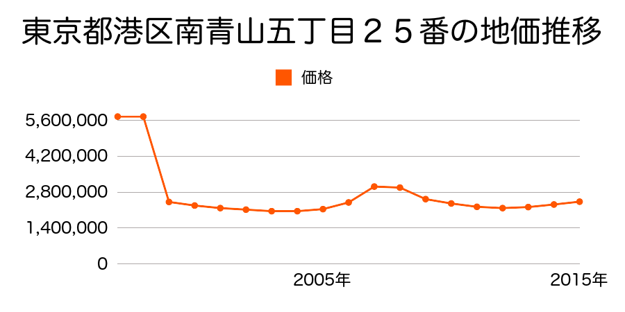 東京都港区西麻布三丁目２３番２３外の地価推移のグラフ