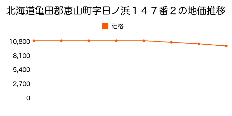 北海道亀田郡恵山町字日ノ浜１４７番２の地価推移のグラフ