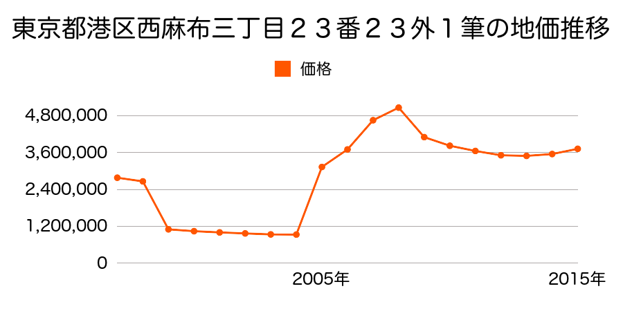 東京都港区赤坂二丁目１３０１番５外の地価推移のグラフ