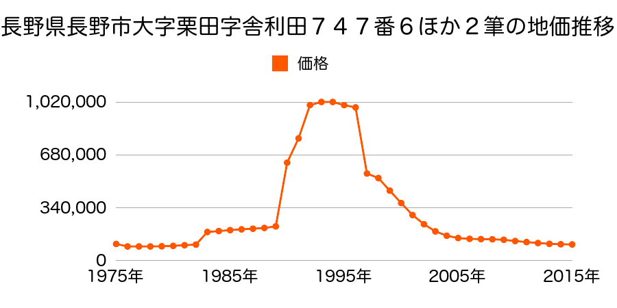長野県長野市大字鶴賀字舎利田５６６番２外の地価推移のグラフ