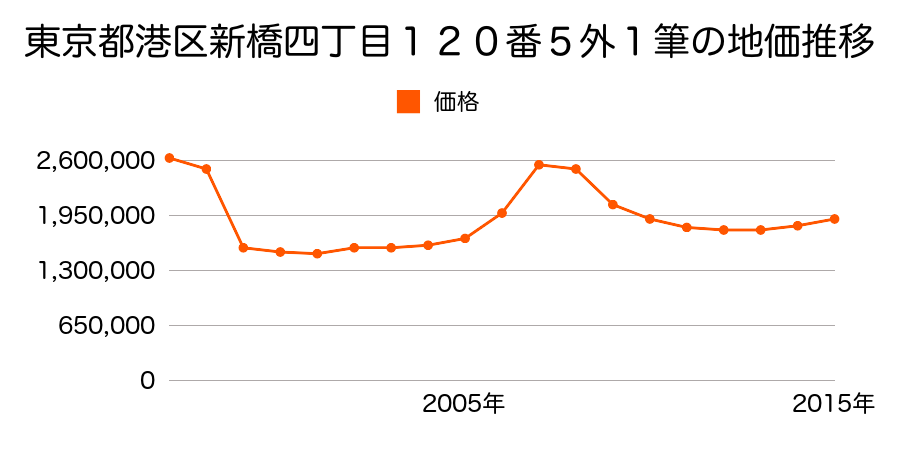 東京都港区元麻布三丁目２７番１外の地価推移のグラフ