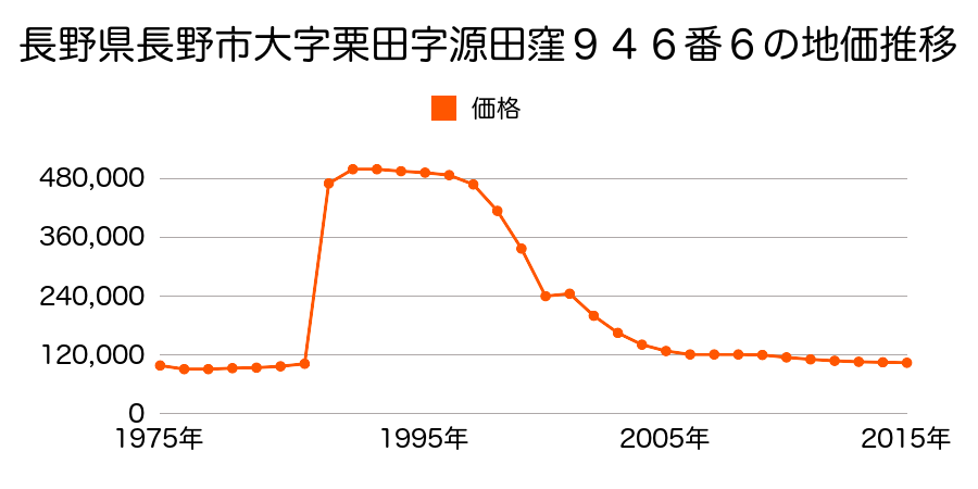 長野県長野市大字南長野字石堂南１２６２番１２の地価推移のグラフ