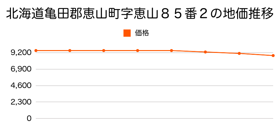 北海道亀田郡恵山町字恵山８５番２の地価推移のグラフ