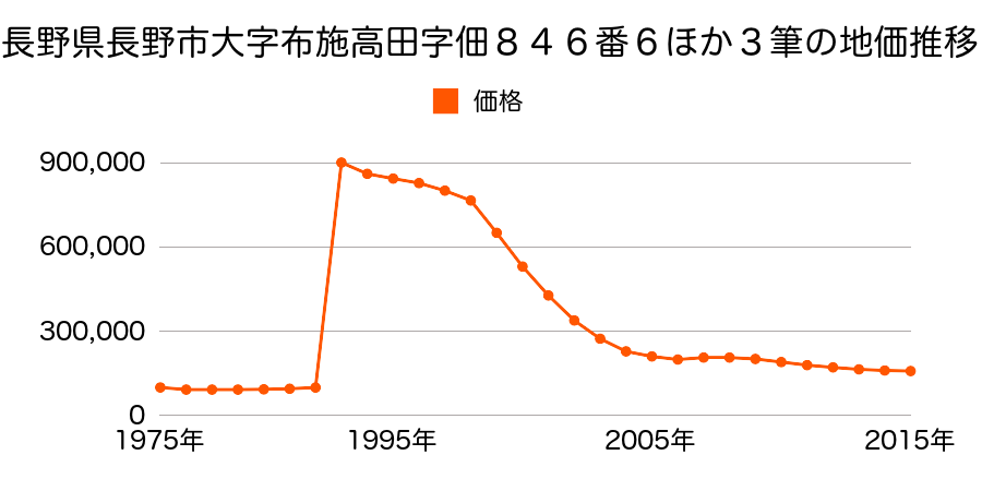 長野県長野市大字鶴賀字高畑８７５番３外の地価推移のグラフ
