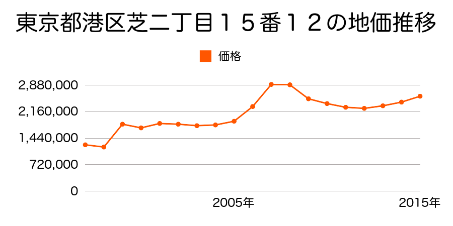 東京都港区南麻布五丁目６６番１の地価推移のグラフ