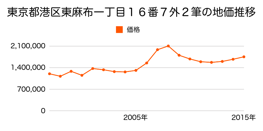 東京都港区芝大門二丁目２０１番１外の地価推移のグラフ