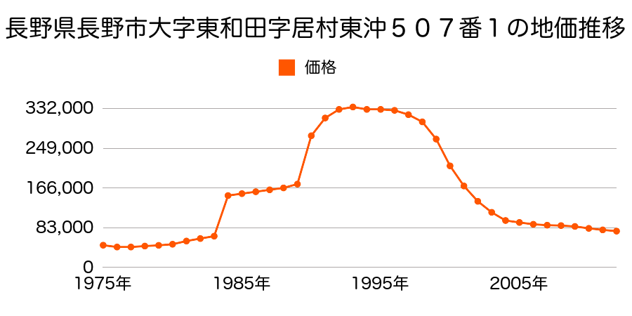 長野県長野市東鶴賀町４９番２の地価推移のグラフ
