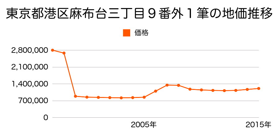 東京都港区高輪一丁目７１番１の地価推移のグラフ