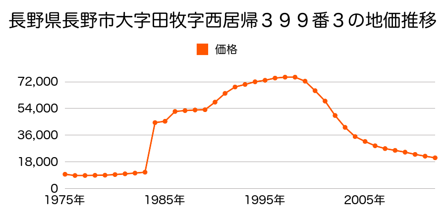 長野県長野市川中島町上氷鉋字飯繩面２１９番の地価推移のグラフ