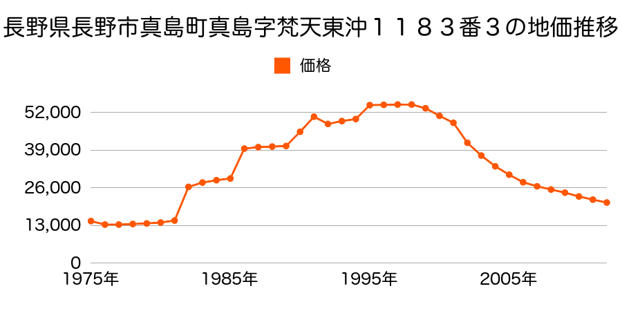 長野県長野市大字赤沼字西通２６３番１の地価推移のグラフ