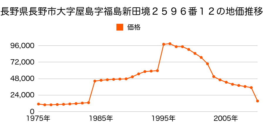 長野県長野市豊野町蟹沢字坂下８５２番２の地価推移のグラフ