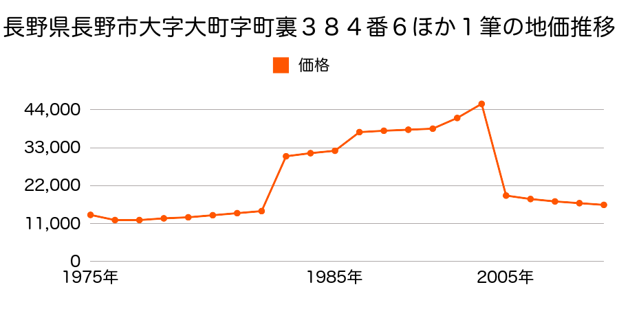 長野県長野市豊野町蟹沢字坂下８５２番２の地価推移のグラフ