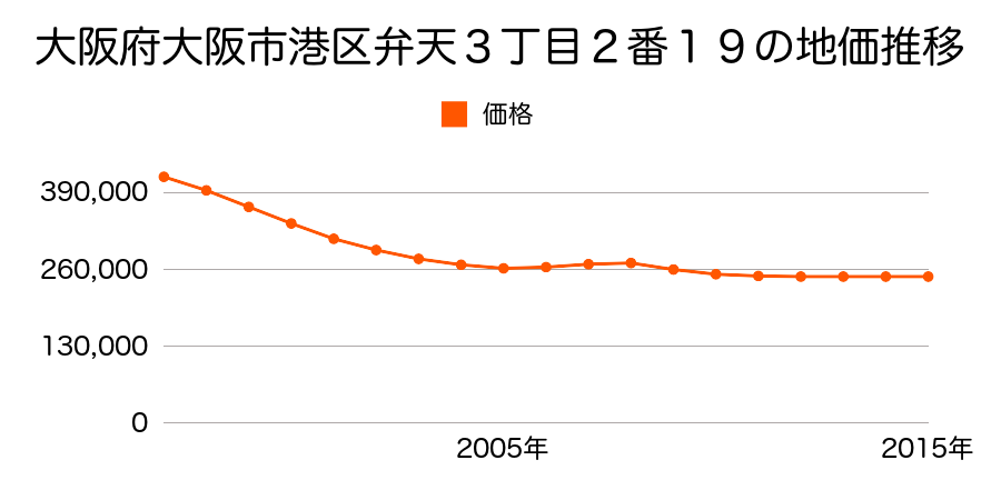 大阪府大阪市港区弁天３丁目２番１９の地価推移のグラフ