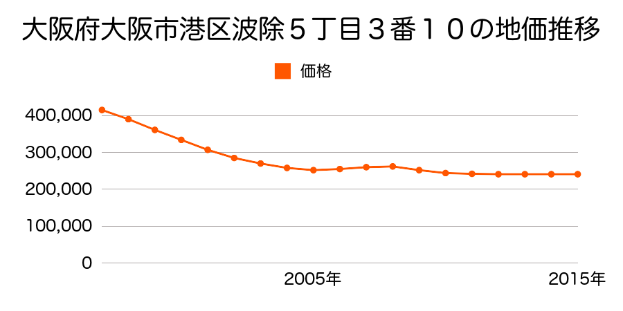 大阪府大阪市港区波除５丁目３番１０の地価推移のグラフ