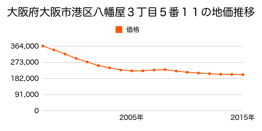 大阪府大阪市港区八幡屋３丁目５番１１の地価推移のグラフ