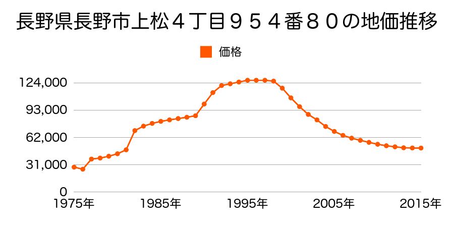 長野県長野市大字若槻団地１番３４９の地価推移のグラフ