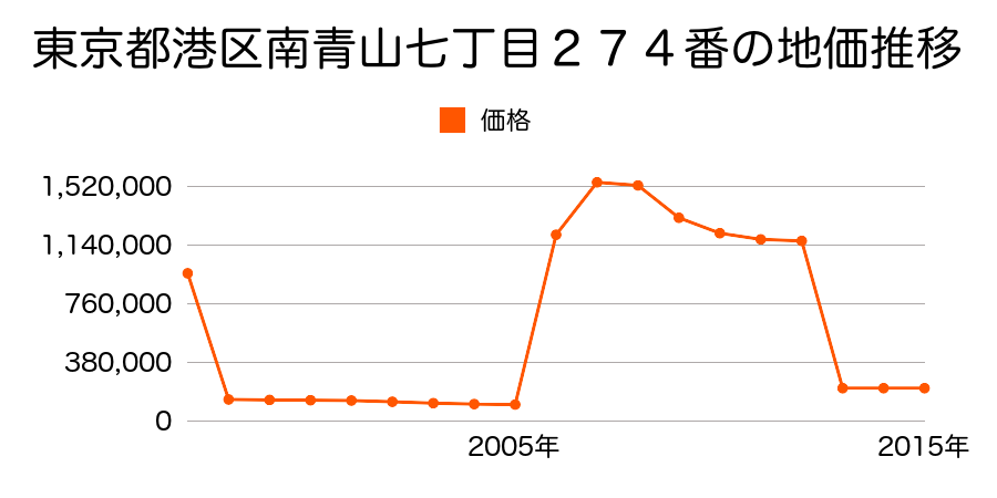 大阪府大阪市港区市岡３丁目９番４２の地価推移のグラフ