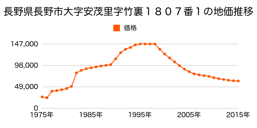 長野県長野市伊勢宮２丁目２４６０番２７６の地価推移のグラフ