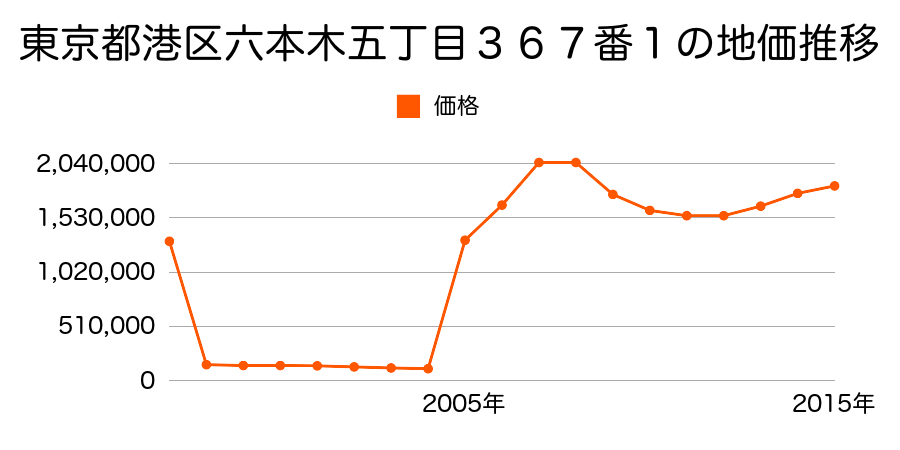 東京都港区六本木五丁目３６７番１の地価推移のグラフ