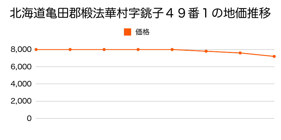 北海道亀田郡椴法華村字銚子４９番１の地価推移のグラフ