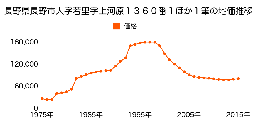長野県長野市若里１丁目３８５番６の地価推移のグラフ