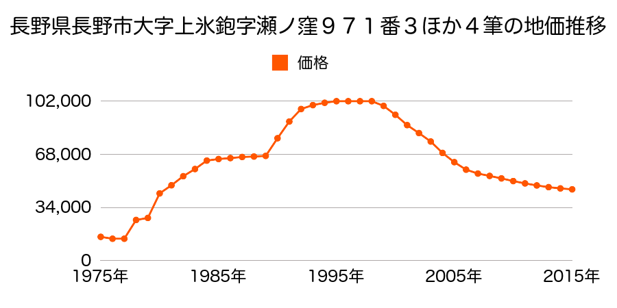 長野県長野市川中島町四ツ屋字中河原１１４５番１２の地価推移のグラフ