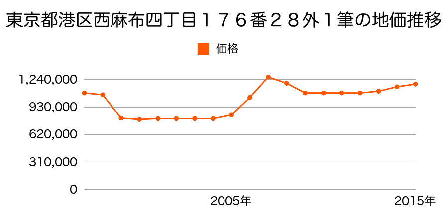 東京都港区高輪一丁目７０１番６１の地価推移のグラフ