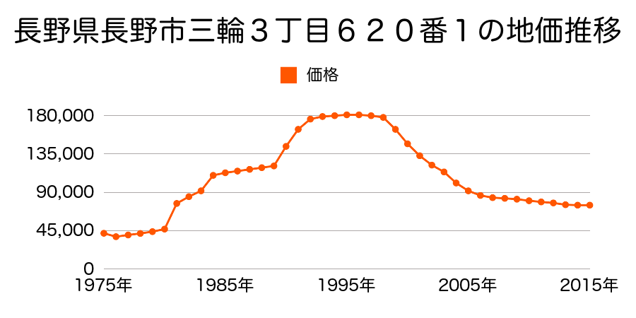 長野県長野市三輪３丁目８２２番１０の地価推移のグラフ