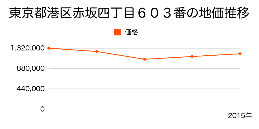 東京都港区芝浦四丁目１番３４の地価推移のグラフ