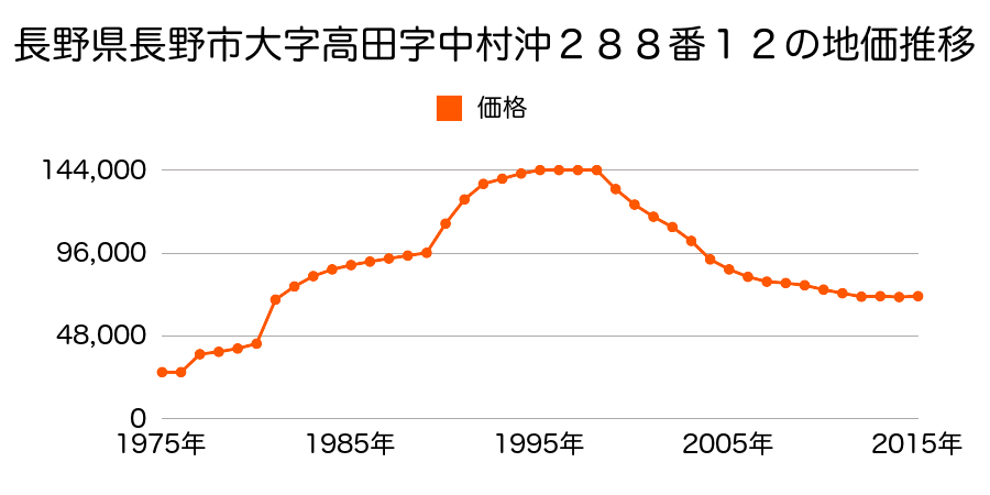 長野県長野市大字高田字川端東沖７２５番７９の地価推移のグラフ