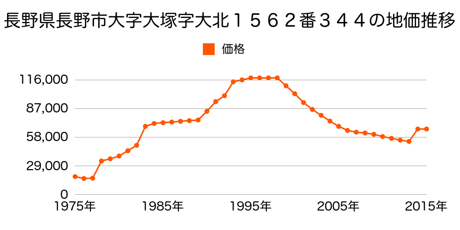 長野県長野市若里５丁目１５１２番２９の地価推移のグラフ