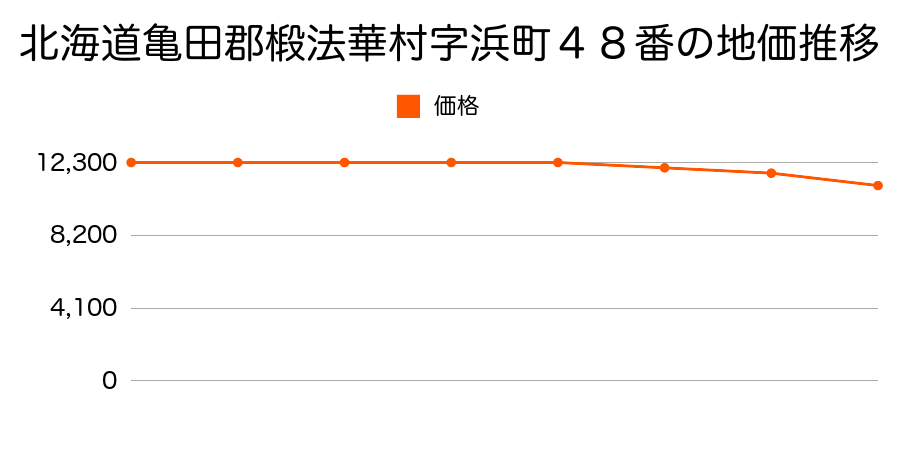 北海道亀田郡椴法華村字浜町４８番の地価推移のグラフ