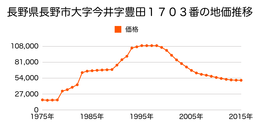 長野県長野市川中島町今井字豊田１６６４番５の地価推移のグラフ
