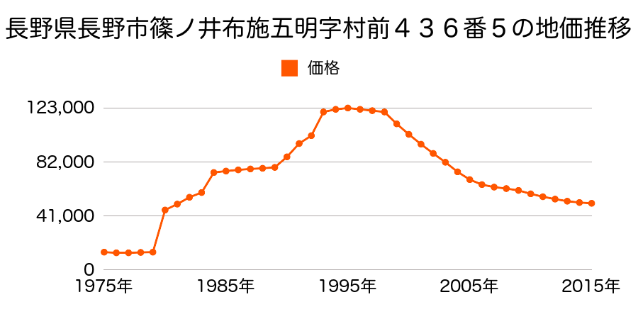 長野県長野市稲里１丁目２３番４の地価推移のグラフ