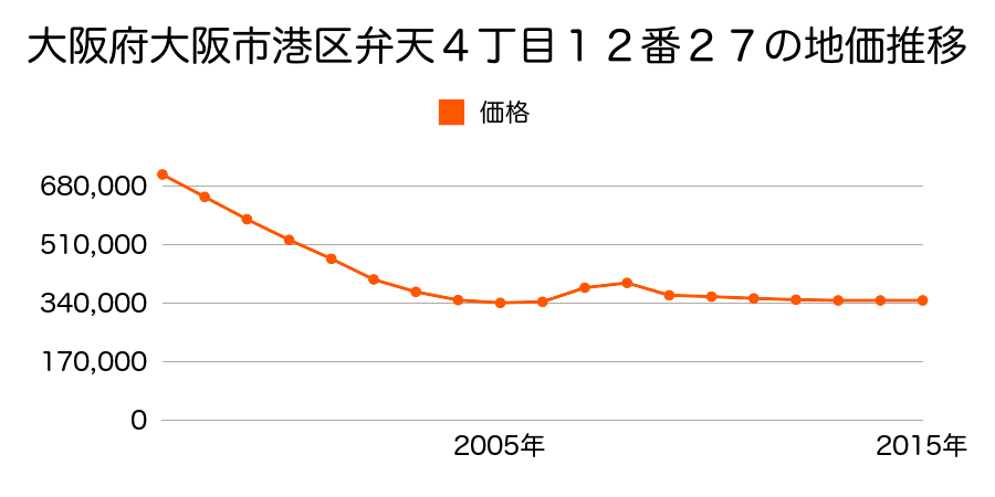 大阪府大阪市港区弁天４丁目１２番２７の地価推移のグラフ