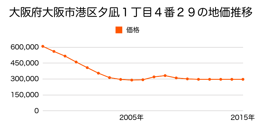 大阪府大阪市港区南市岡１丁目２番１の地価推移のグラフ