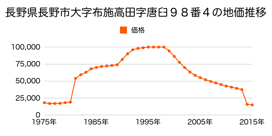 長野県長野市篠ノ井二ツ柳字西川原６３９番２の地価推移のグラフ