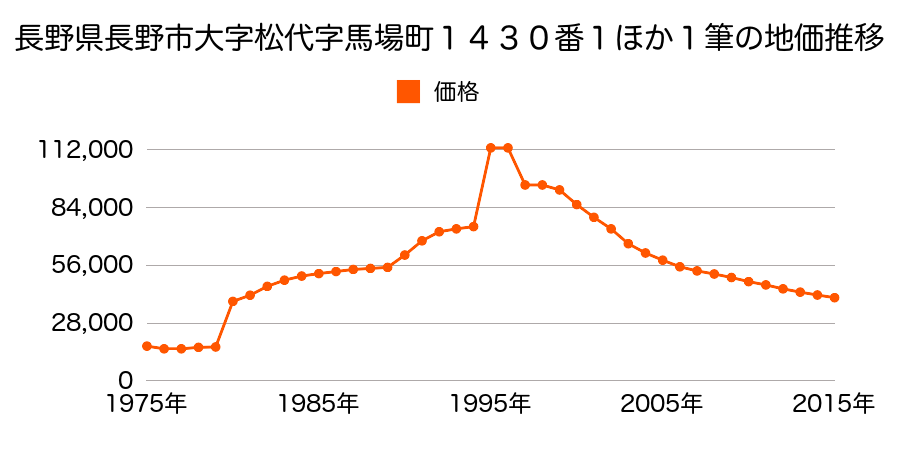 長野県長野市松代町松代字代官町１４４０番２３外の地価推移のグラフ