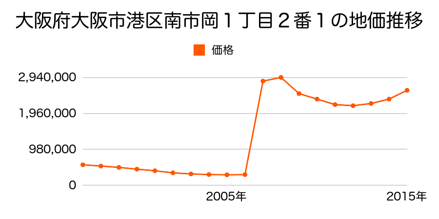 東京都港区虎ノ門一丁目２２４番７の地価推移のグラフ