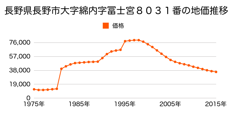 長野県長野市若穂綿内字麦在家８６７８番１４の地価推移のグラフ