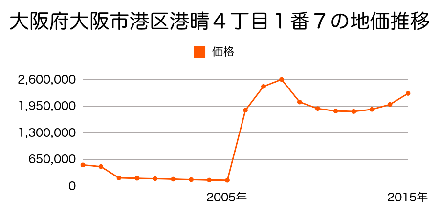 東京都港区高輪二丁目１番９の地価推移のグラフ