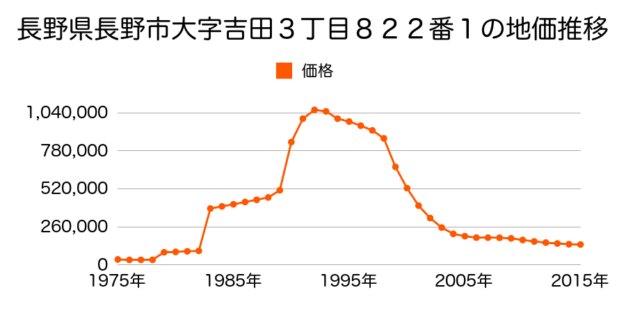 長野県長野市大字鶴賀字腰巻２２２１番８外の地価推移のグラフ