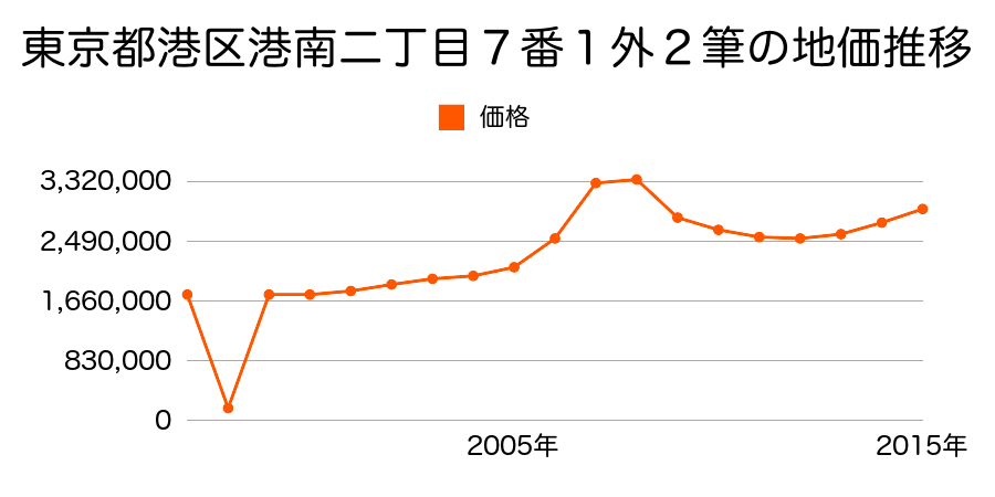 東京都港区港南二丁目７番１外の地価推移のグラフ