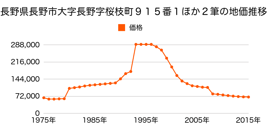 長野県長野市稲田１丁目２８番５０外の地価推移のグラフ
