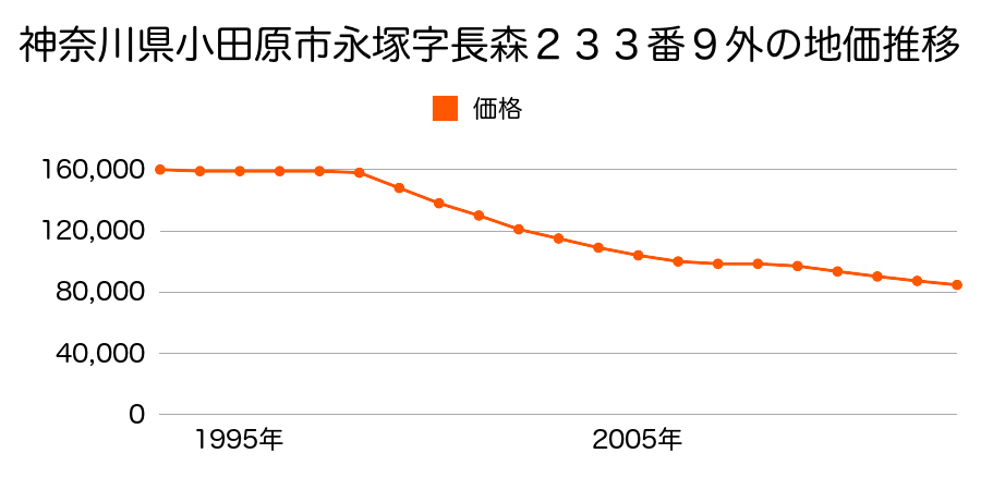 神奈川県小田原市小船字永福８８番２３外の地価推移のグラフ
