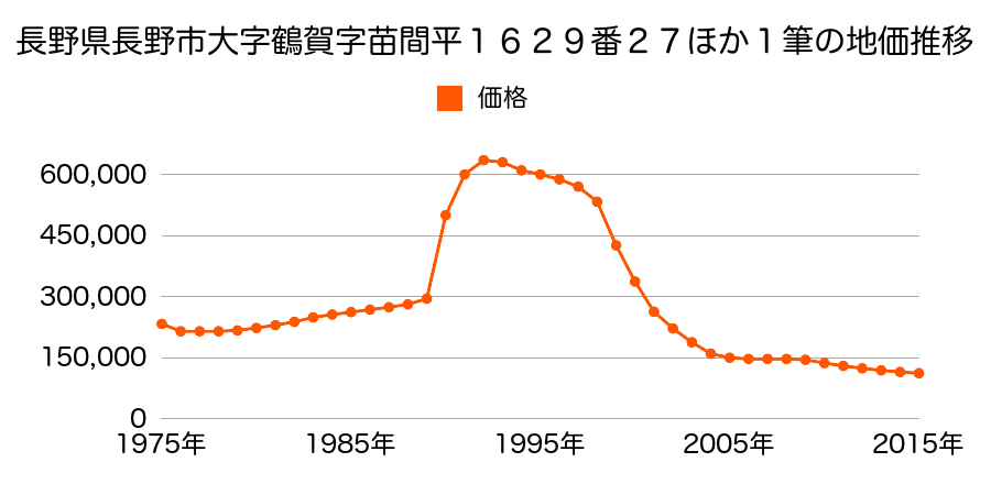 長野県長野市大字鶴賀字苗間平１６１８番７外の地価推移のグラフ