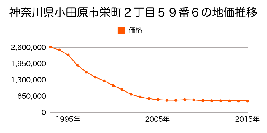 神奈川県小田原市栄町２丁目５９番６の地価推移のグラフ