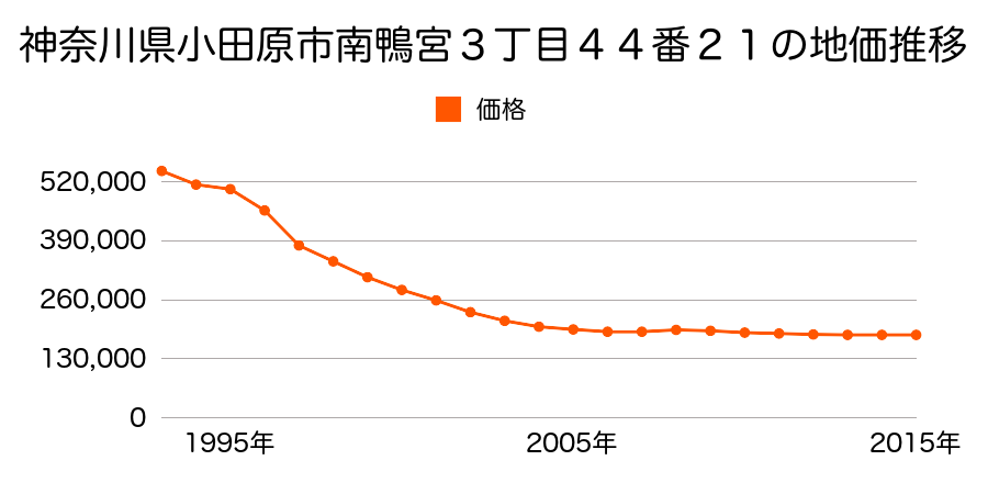 神奈川県小田原市南鴨宮３丁目４４番２１の地価推移のグラフ