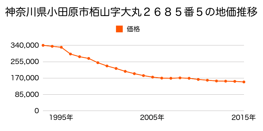 神奈川県小田原市栢山字大丸２６８５番５の地価推移のグラフ