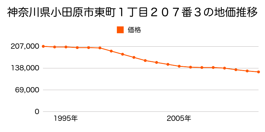 神奈川県小田原市東町１丁目２０７番３の地価推移のグラフ